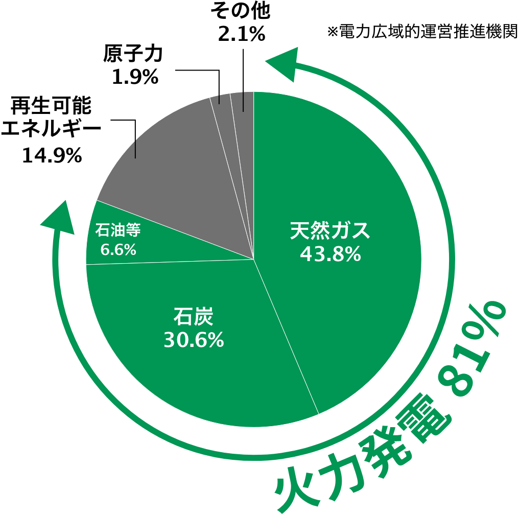 日本の火力発電の割合グラフ
